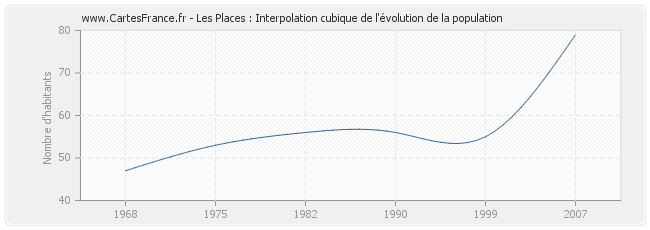 Les Places : Interpolation cubique de l'évolution de la population